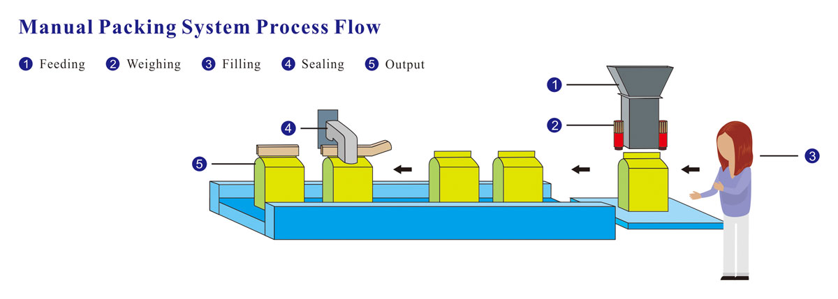 Economic Semi Auto Weighing and Packaging System with Two Outlet Packing Food Economic Semi Auto Weighing and Packaging System with Two Outlet Packing Food