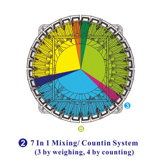 Máquina empacadora multifuncional de mezcla / conteo 7 en 1 con pesadora de 32 cabezales para productos mixtos Multifunctional 7 In 1 Mixing/Counting Packing Machine with 32 Head Weigher for Mixed Products