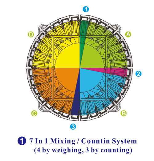 Многофункциональная упаковочная машина для смешивания и подсчета 7 в 1 с 32-головным дозатором для смешанных продуктов Multifunctional 7 In 1 Mixing/Counting Packing Machine with 32 Head Weigher for Mixed Products