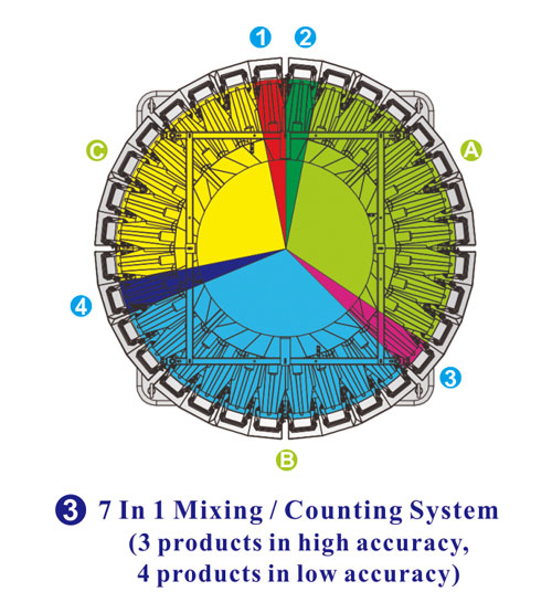 متعددة الوظائف 7 في 1 آلة خلط / عد التعبئة والتغليف مع 32 رأس وازن للمنتجات المختلطة Multifunctional 7 In 1 Mixing/Counting Packing Machine with 32 Head Weigher for Mixed Products